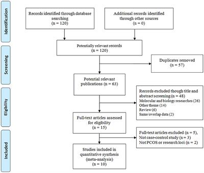 Association Between Vitamin D Receptor Gene Polymorphisms and Polycystic Ovary Syndrome Risk: A Meta-Analysis